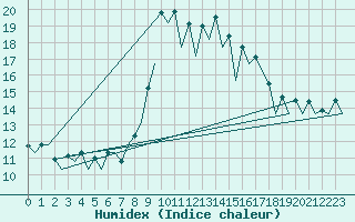 Courbe de l'humidex pour Santander / Parayas