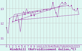 Courbe du refroidissement olien pour Platform F3-fb-1 Sea