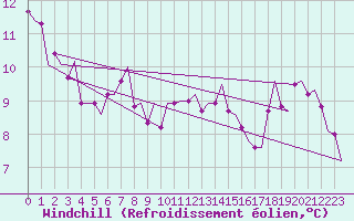 Courbe du refroidissement olien pour Wittmundhaven