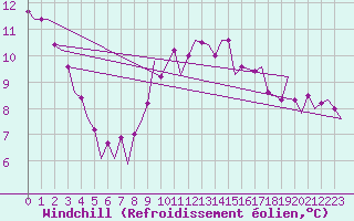 Courbe du refroidissement olien pour Vlieland