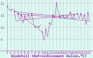 Courbe du refroidissement olien pour Platform P11-b Sea