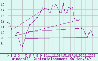 Courbe du refroidissement olien pour Groningen Airport Eelde