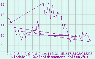 Courbe du refroidissement olien pour Vlieland