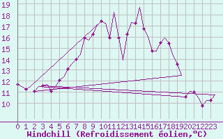 Courbe du refroidissement olien pour Satenas