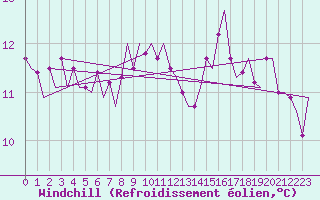 Courbe du refroidissement olien pour Vlissingen