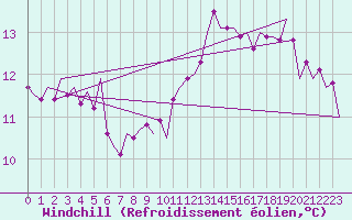 Courbe du refroidissement olien pour Eindhoven (PB)