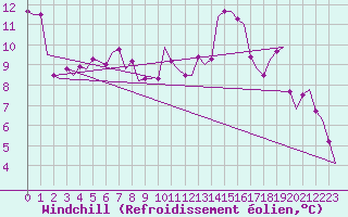 Courbe du refroidissement olien pour Euro Platform