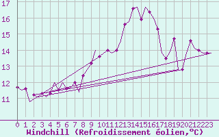 Courbe du refroidissement olien pour Leconfield