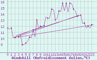 Courbe du refroidissement olien pour Cardiff-Wales Airport