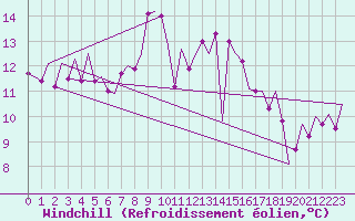 Courbe du refroidissement olien pour Stornoway