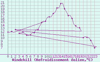 Courbe du refroidissement olien pour Olbia / Costa Smeralda