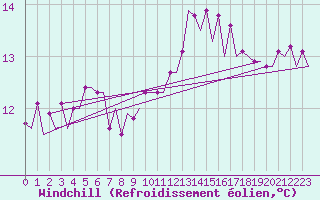 Courbe du refroidissement olien pour Platform J6-a Sea