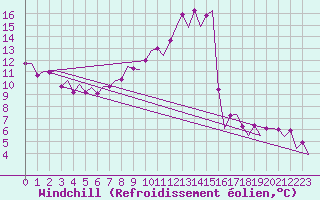 Courbe du refroidissement olien pour Zaragoza / Aeropuerto
