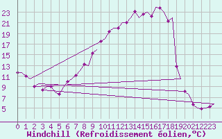 Courbe du refroidissement olien pour Salamanca / Matacan