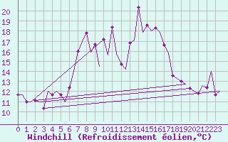 Courbe du refroidissement olien pour Pamplona (Esp)