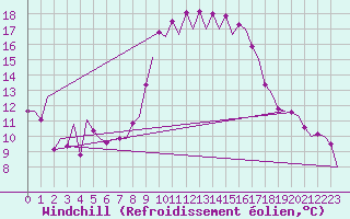 Courbe du refroidissement olien pour Almeria / Aeropuerto