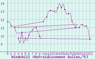 Courbe du refroidissement olien pour Zurich-Kloten