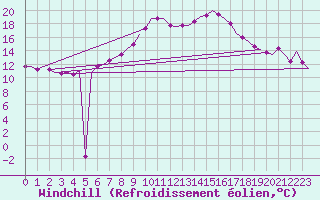 Courbe du refroidissement olien pour Berlin-Schoenefeld