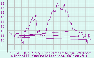 Courbe du refroidissement olien pour Nis
