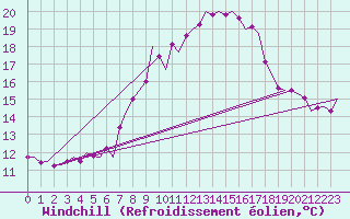 Courbe du refroidissement olien pour Koebenhavn / Kastrup