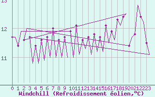 Courbe du refroidissement olien pour Platform Hoorn-a Sea