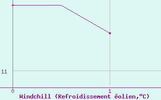 Courbe du refroidissement olien pour Eindhoven (PB)