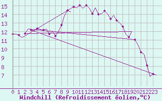 Courbe du refroidissement olien pour Alghero