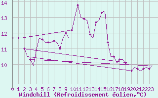 Courbe du refroidissement olien pour Euro Platform