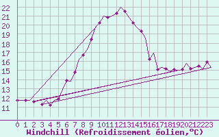 Courbe du refroidissement olien pour Karup