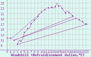 Courbe du refroidissement olien pour Groningen Airport Eelde