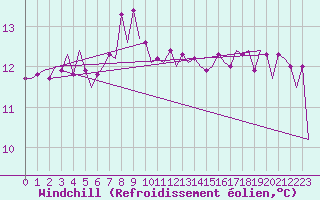 Courbe du refroidissement olien pour Cork Airport