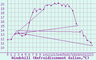 Courbe du refroidissement olien pour Falconara