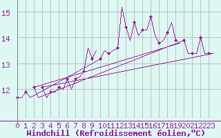 Courbe du refroidissement olien pour Tiree