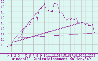 Courbe du refroidissement olien pour Leeuwarden
