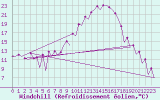 Courbe du refroidissement olien pour Huesca (Esp)