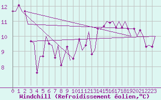 Courbe du refroidissement olien pour Graz-Thalerhof-Flughafen