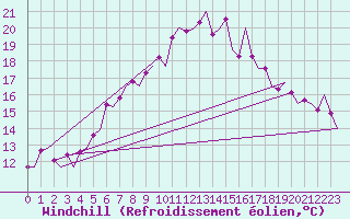 Courbe du refroidissement olien pour Groningen Airport Eelde