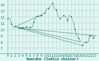 Courbe de l'humidex pour Oostende (Be)