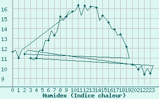 Courbe de l'humidex pour Kirkwall Airport