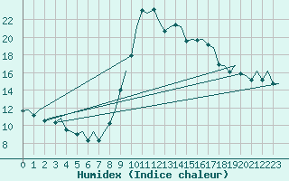 Courbe de l'humidex pour La Coruna / Alvedro