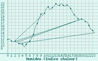 Courbe de l'humidex pour Wunstorf