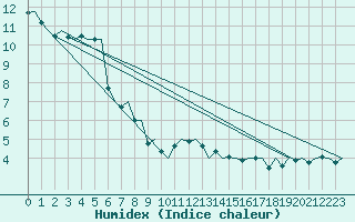 Courbe de l'humidex pour Celle