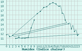 Courbe de l'humidex pour Vamdrup