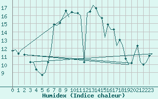 Courbe de l'humidex pour Oostende (Be)