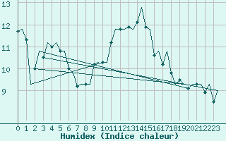 Courbe de l'humidex pour Vlieland