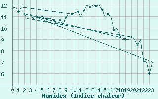 Courbe de l'humidex pour London / Heathrow (UK)