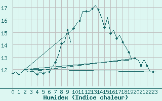 Courbe de l'humidex pour Haugesund / Karmoy