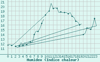 Courbe de l'humidex pour Stuttgart-Echterdingen