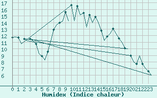 Courbe de l'humidex pour Gerona (Esp)