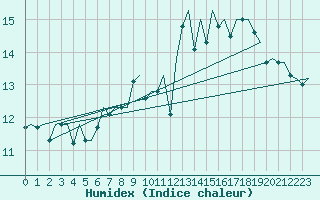 Courbe de l'humidex pour Stuttgart-Echterdingen